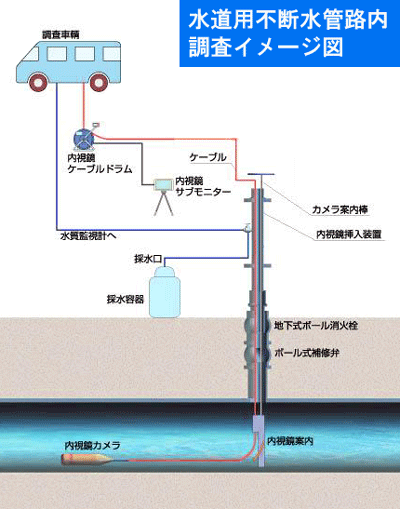 水道用不断水管路内調査イメージ図